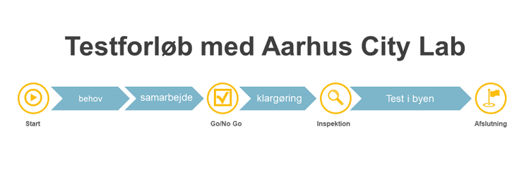 Testforløb med Aarhus City Lab